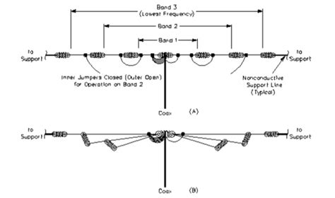 multiband dipole antennas compared the