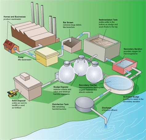 How Modern Wastewater Treatment Changed Our World Interesting Engineering