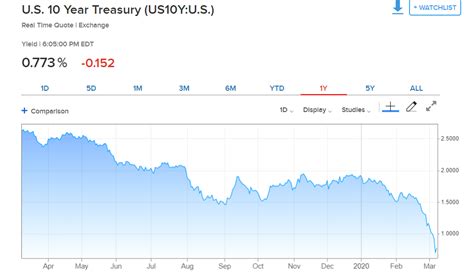 Ten Year Us Treasury Yield Chart Cnbc 09 March 2020 The Traders