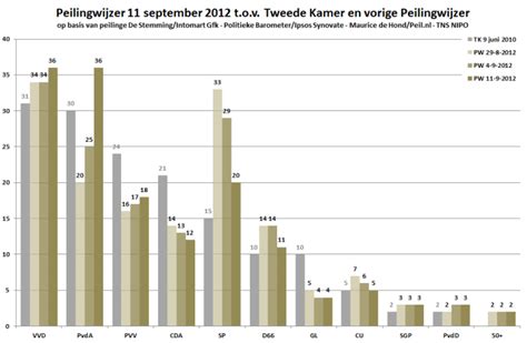 The peilingwijzer poll of opinion polls suggests the vvd will win 17% of the vote to 14% for the freedom party. Peilingwijzer 11 september 2012 - laatste peilingen voor de verkiezingen - Peilloos
