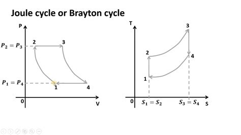 Thermal Efficiency Of Joule Cycle Or Brayton Cycle Open Cycle