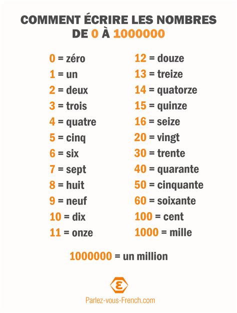 Comment écrire Les Nombres En Lettres Parlez Vous French