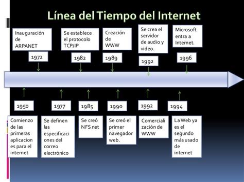 Linea Del Tiempo Del Internet