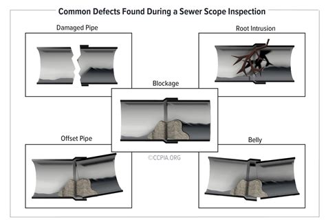 Common Defects Found During A Sewer Scope Inspection Inspection