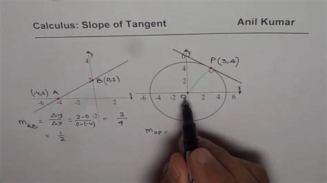 That is a definition of a tangent that is a line that touches the shape at any one point and moves away. PreCalculus How to Find Slope of Tangent line at a Point ...