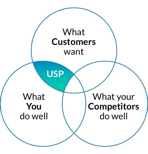 Unique Selling Proposition Usp The Customers Perspective