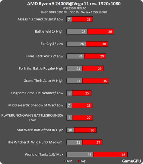 These features, together with an ipc (instructions per cycle) number, determine how well a cpu performs. Ryzen 2400g Fortnite Fps | Free V Bucks Generator 2019 No ...