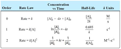 Units Of Rate Constant K Chemistry Steps