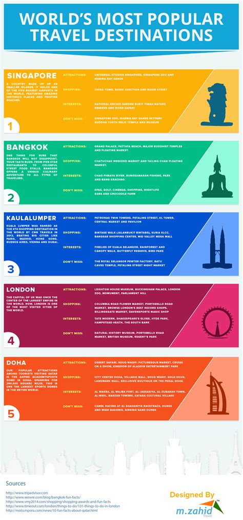 World’s Most Popular Travel Destinations Visual Ly