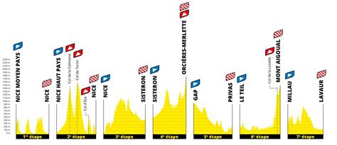 Die tour de france 2021 wird eine für die allrounder, auch da die strecke so viele zeitfahrkilometer wie lange nicht mehr vorsieht. Tour de France 2020: Das ist die Strecke der 107 ...