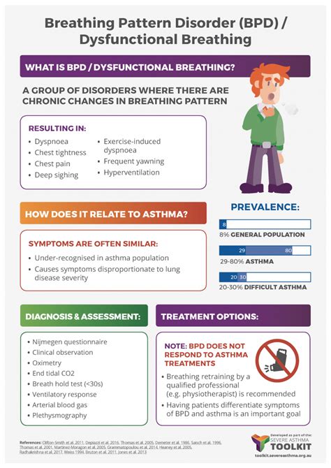Dysfunctional Breathing Severe Asthma Toolkit