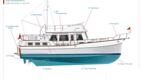 Grand Banks 42 Classic Soundings Online