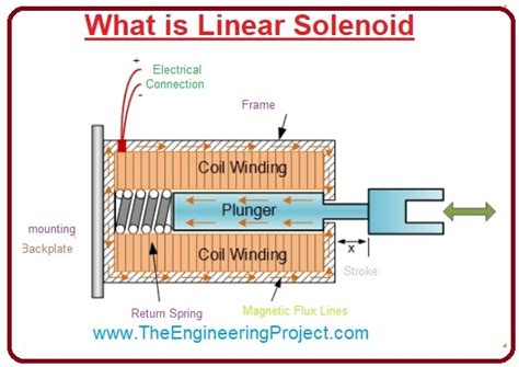 What Is Linear Solenoid The Engineering Projects