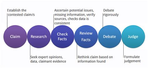 Fact Checking Newspapers Subject Guides At Monash University