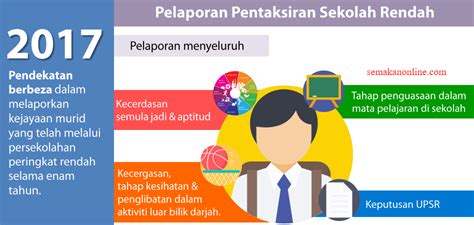 Isi kandungan pelaporan pentaksiran sekolah rendah (ppsr) analisis keputusan upsr 2018 untuk pengetahuan semua, bermula tahun 2018, upsr masih dilaksanakan seperti biasa dan. PPSR Ganti UPSR 2018? Kenali Pelaporan Pentaksiran Sekolah ...