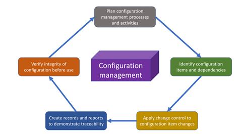 What Is Configuration Management Pmcrowd