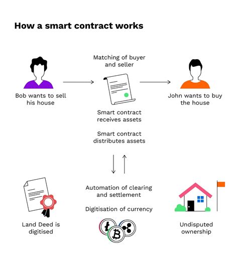 Boosting The Industry Smart Contracts In Real Estate Vilmate