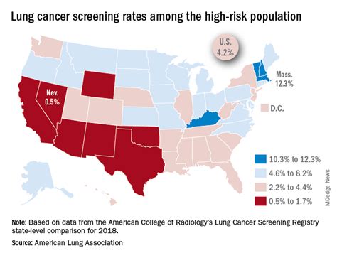 Large State Disparities Seen For Lung Cancer Screening Federal