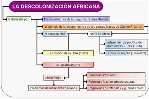 Conociendo La Historia La DescolonizaciÓn