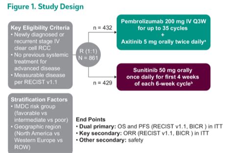 Asco Gu 2021 Outcomes For Patients In The Pembrolizumabaxitinib Arm