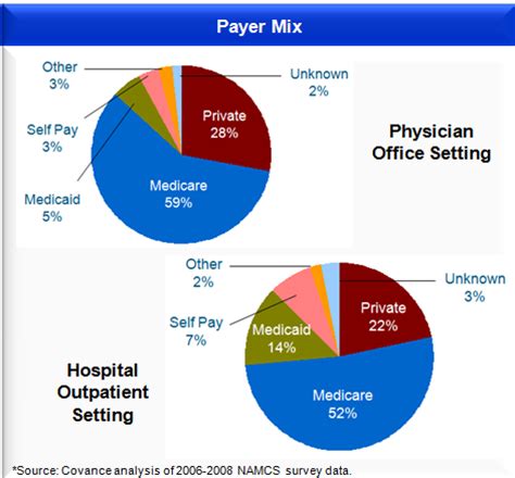 As nouns the difference between payor and payer is that payor is (healthcare|medical insurance) the maker of a payment while payer is one who pays; Sequestration is here. Reimbursement for drugs under Medicare Part B will decline by roughly 30% ...