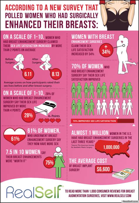 Breast Implants And Lifts Give You A Better Sex Life Poll Finds Infographic Huffpost Uk Style