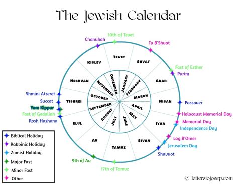 The Jewish Year In A Nutshell Letters To Josep