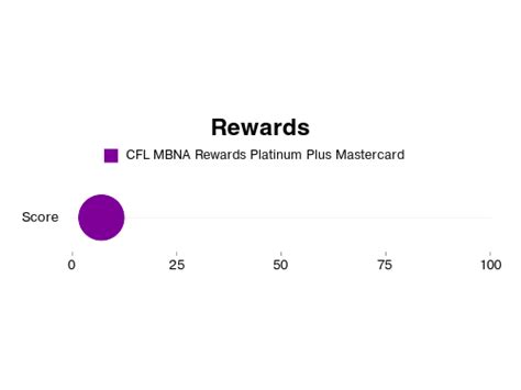 Thankfully, there are a number of ways to make these repayments accessible and more convenient. CFL MBNA Rewards Platinum Plus Mastercard rewards and benefits review Jun, 2021 | Market Ai
