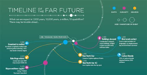 Timeline Of The Future Technology