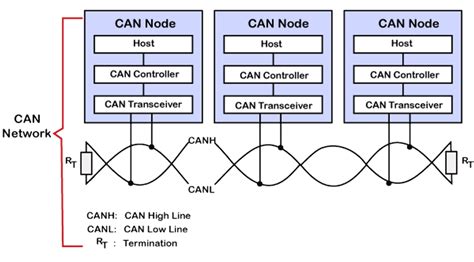 Understanding Can Bus A Comprehensive Guide