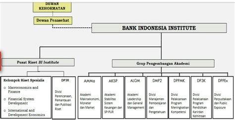 Struktur Organisasi Bank Indonesia Newstempo