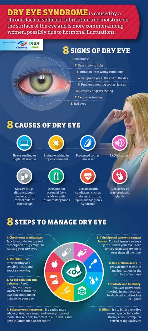Other associated symptoms include irritation, redness, discharge, and easily fatigued eyes. Infographic: Dry Eye Syndrome
