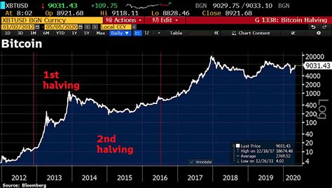 When the halving occurs, in may of 2020, the block reward will half or reduce by half which will give miners 6.25 units of a newly mined bitcoin per validated block. Bitcoin - Breakout In Progress