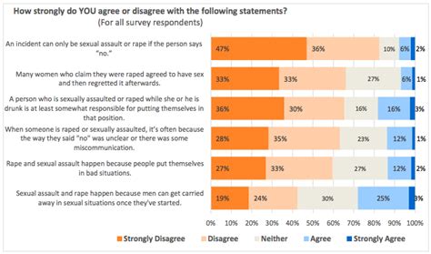 On Campus Mit Survey Reveals Serious On Campus Sexual Assault Problem