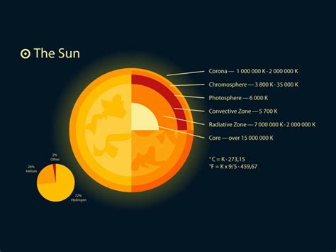 5 Facts About The Sun Infographic Earth How