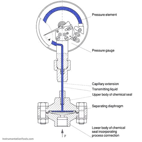 Pressure Gauges With Bourdon Tube Principle Instrumentation Tools