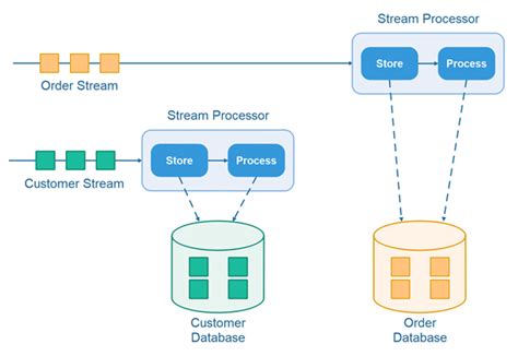 The Store And Process Stream Processing Design Pattern