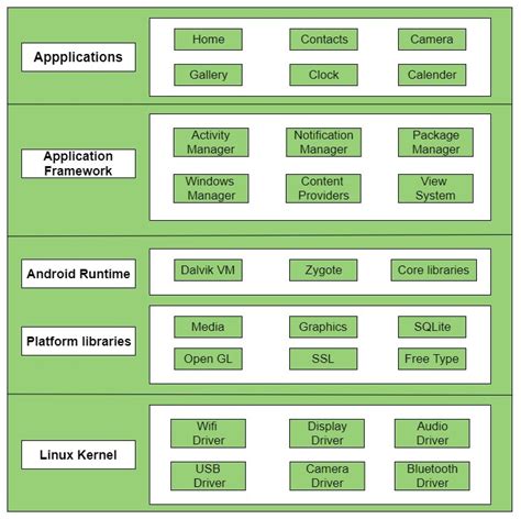Android Architecture Geeksforgeeks