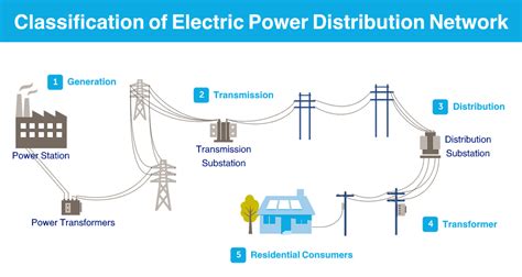Classification Of Electric Power Distribution Network Systems