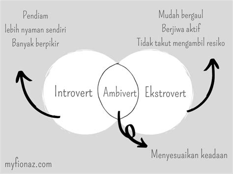 Mengenal Jenis Kepribadian Kamu Ekstovert Introvert Atau Ambivert