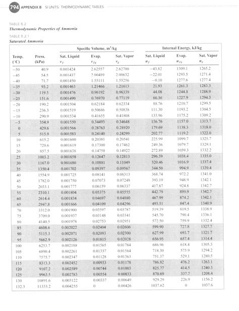 Thermodynamic Tables Si Units