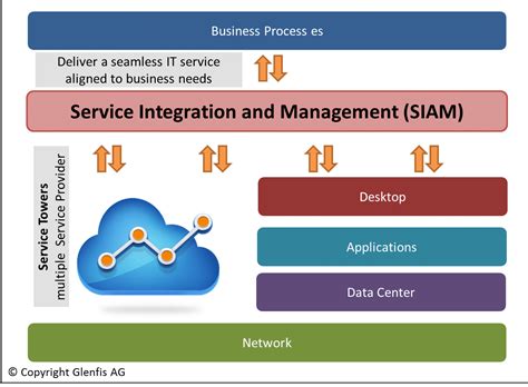 Siam Das Service Integration Modell Im Multiprovider Umfeld