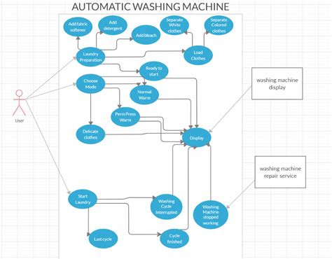 Solved Draw A Uml State Diagram Of The Control Software For An