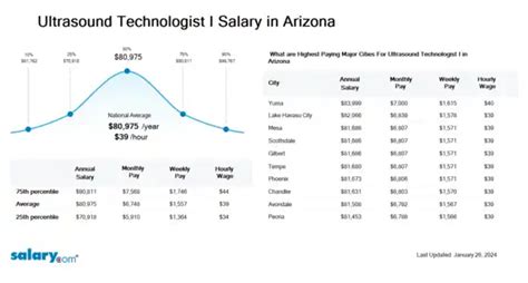 Ultrasound Technologist I Salary In Arizona