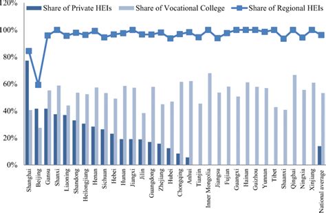 10 top institutions, description and prices, reviews. Regional distribution of higher education institutions by ...