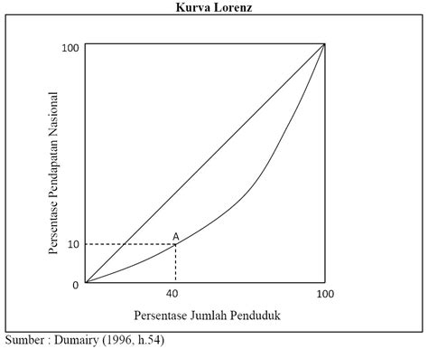 Distribusi Pendapatan (Kurva Lorenz) - Abstraksi Ekonomi