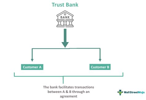 Trust Bank Definition What Is It Account Functions History
