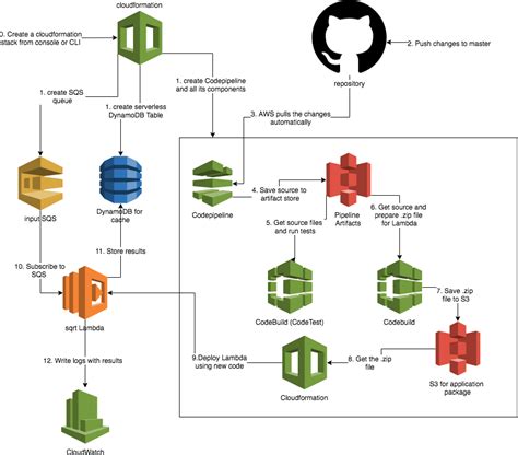Accelerate Cicd Pipeline With Aws Codepipeline Aws Codebuild Images