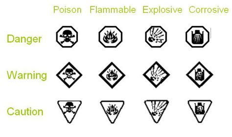 Hazardous Household Product Symbols