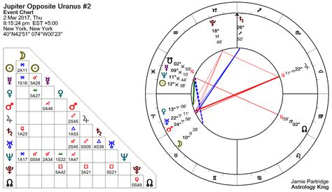 Jupiter Opposite Uranus Natal And Transit Astrology King